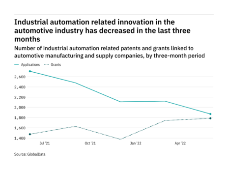 Industrial automation innovation among automotive industry companies has dropped off in the last three months