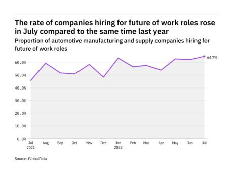 Future of work hiring levels in the automotive industry rose to a year-high in July 2022