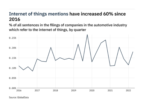 Filings buzz in the automotive industry: 57% increase in the internet of things mentions in Q2 of 2022