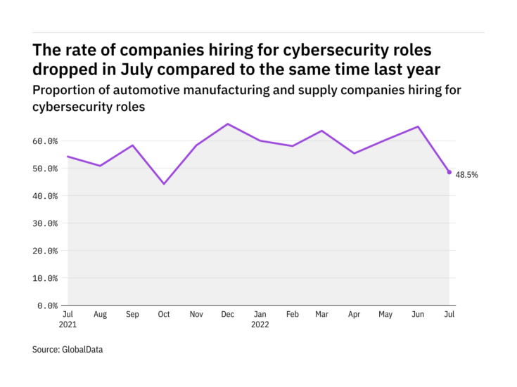 Cybersecurity hiring levels in the automotive industry dropped in July 2022