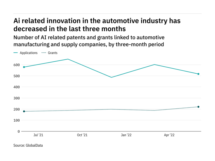 Photo of Artificial intelligence innovation among automotive industry companies has dropped off in the last three months