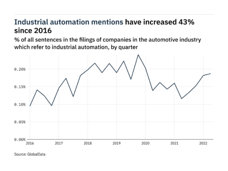 Filings buzz in the automotive industry: 61% increase in industrial automation mentions since Q2 of 2021