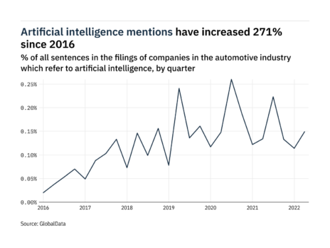 Filings buzz in the automotive industry: 31% increase in artificial intelligence mentions in Q2 of 2022