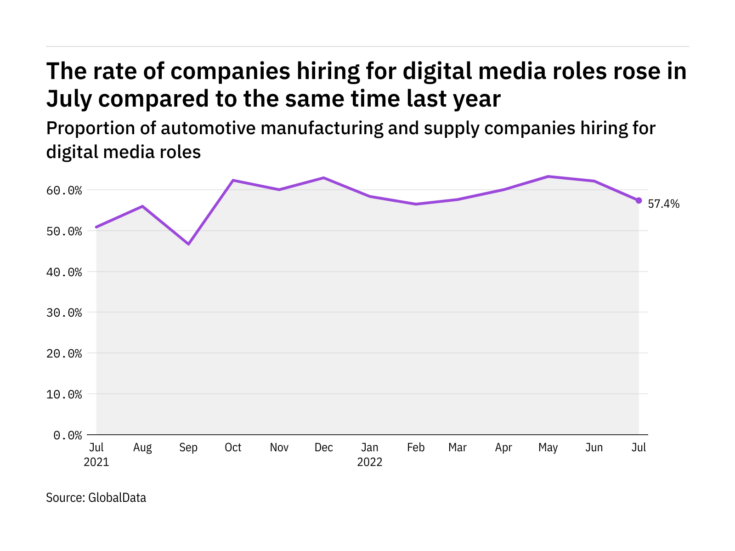 Digital media hiring levels in the automotive industry rose in July 2022