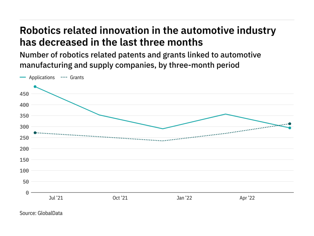 Robotics innovation among automotive industry companies has dropped off in the last three months - Image
