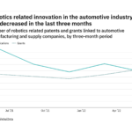 Robotics innovation among automotive industry companies has dropped off in the last three months