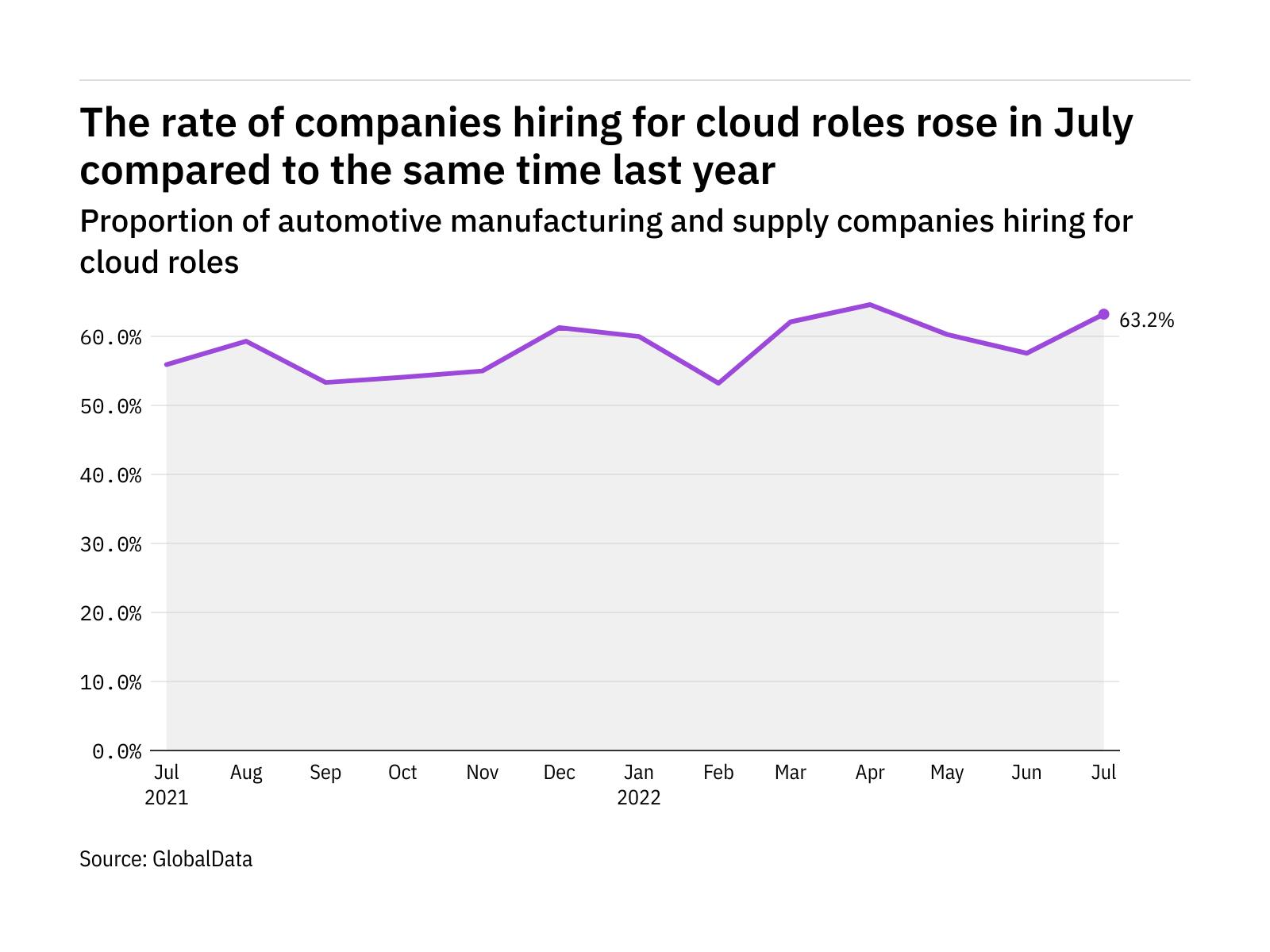 Cloud hiring levels in the automotive industry rose in July 2022
