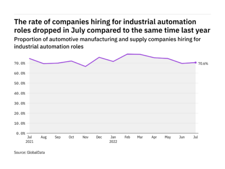 Industrial automation hiring levels in the automotive industry dropped in July 2022