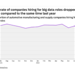 Big data hiring levels in the automotive industry dropped in July 2022