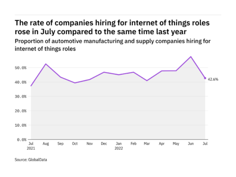 Internet of things hiring levels in the automotive industry rose in July 2022