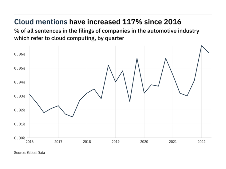 Filings buzz in the automotive industry: 91% increase in cloud computing mentions since Q2 of 2021