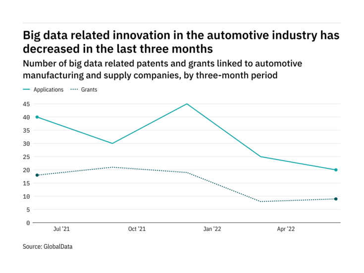 Big data innovation among automotive industry companies has dropped off in the last three months