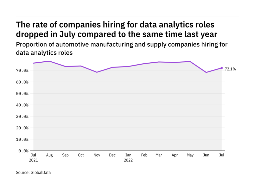 Data analytics hiring levels in the automotive industry dropped in July 2022