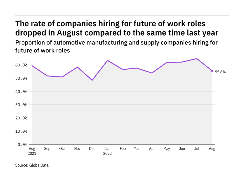 Future of work hiring levels in the automotive industry dropped in August 2022