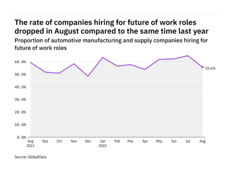 Future of work hiring levels in the automotive industry dropped in August 2022