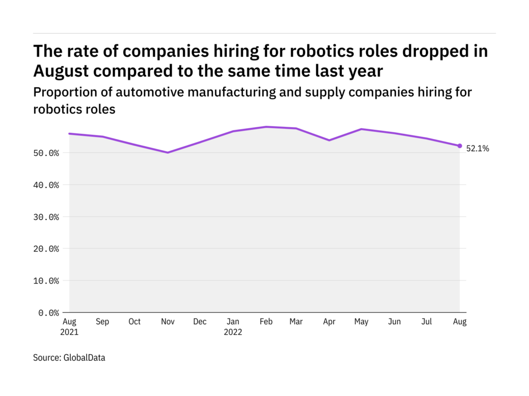 Robotics hiring levels in the automotive industry dropped in August 2022 - Image