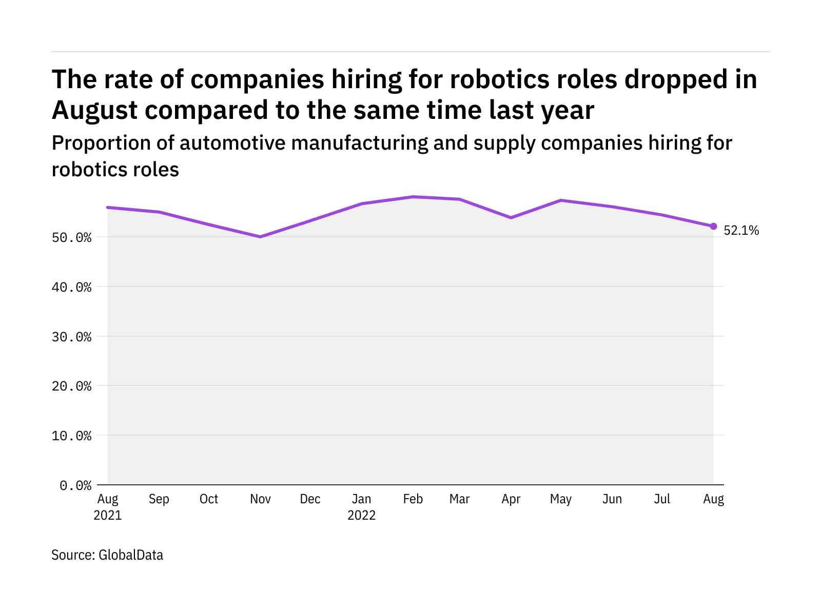 Robotics hiring levels in the automotive industry dropped in August 2022
