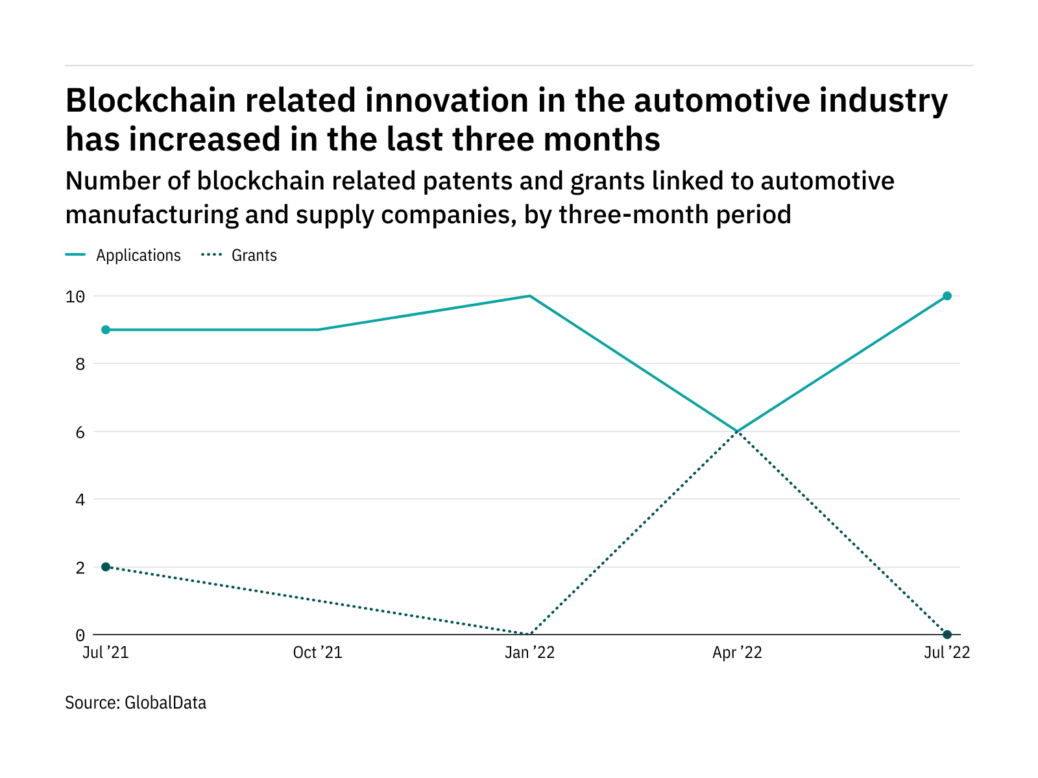 Automotive industry companies are increasingly innovating in blockchain