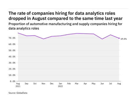 Data analytics hiring levels in the automotive industry dropped in August 2022