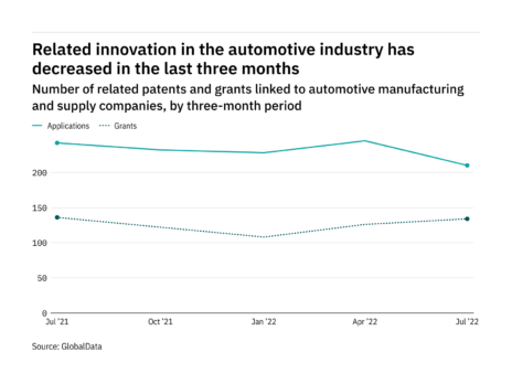 Cybersecurity innovation among automotive industry companies has dropped off in the last three months