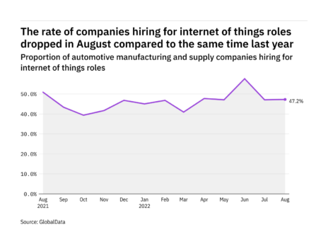Internet of things hiring levels in the automotive industry dropped in August 2022