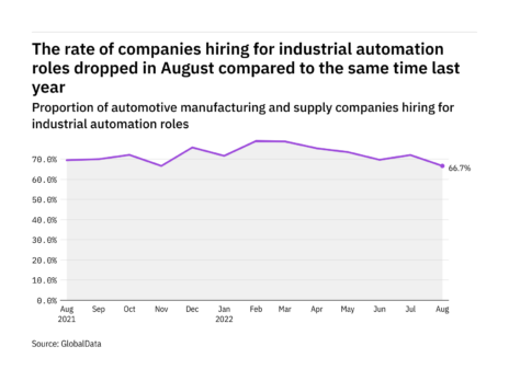 Industrial automation hiring levels in the automotive industry fell to a year-low in August 2022