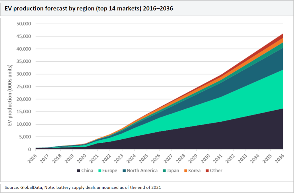 Graph of EV production forecast by region (top 14 markets) 2016-2036
