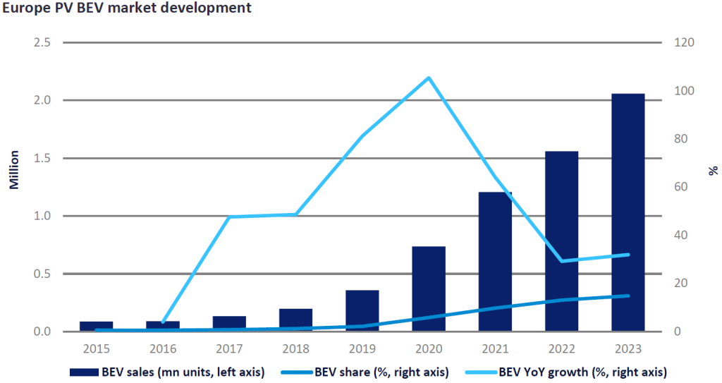 Briefing des analystes Les craintes d'un ralentissement de la demande européenne de BEV augmentent 13 février 2024 Graphique