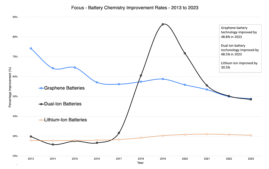 Las baterías de grafeno tuvieron la tasa de mejora tecnológica interanual más alta en 2023 de todas las químicas de baterías.