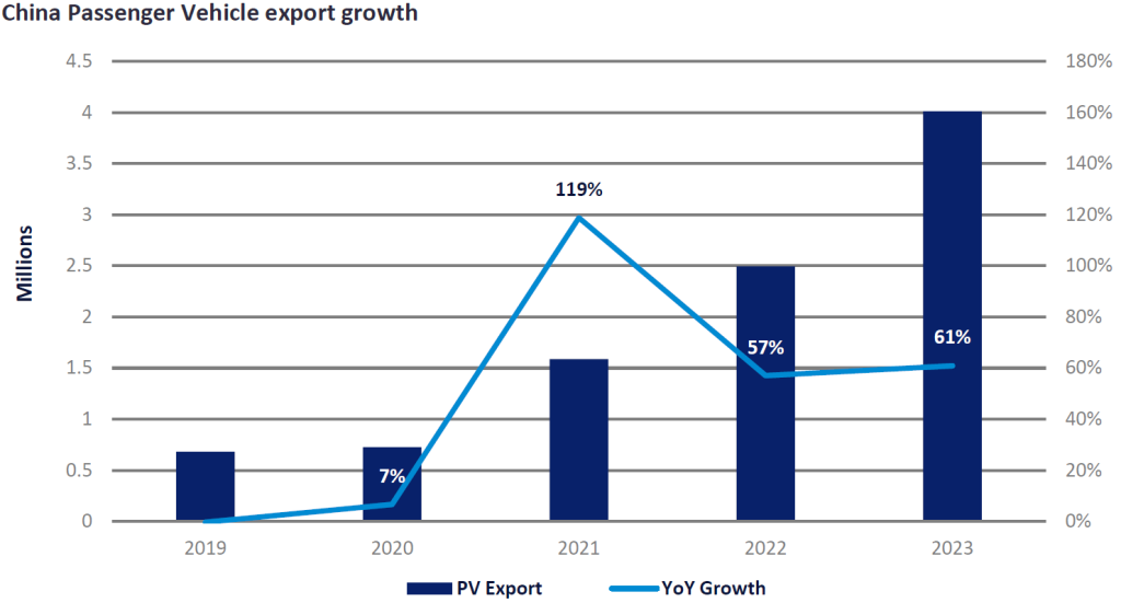 China Passenger Vehicle export growth