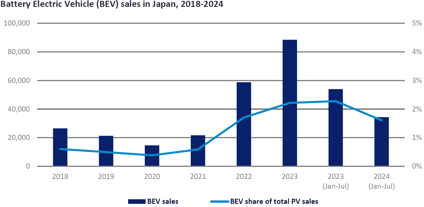 Japan's vehicle market current BEV sales trends Just Auto